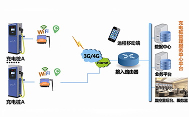 5G時代，嵌入了dtu工業(yè)級路由器的充電樁將緩解電動汽車充電難題