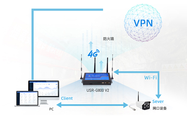 工業(yè)路由器遠程通訊應(yīng)用解析