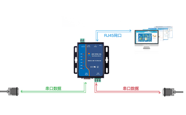 RS232串口服務(wù)器常用在哪里？未來還會持續(xù)用嗎？