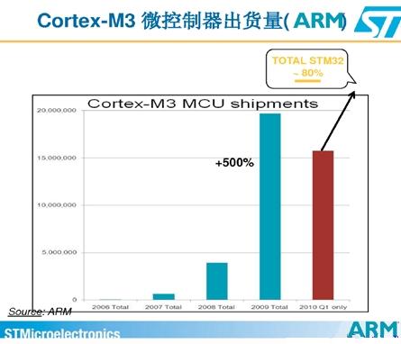 Cortext M出貨量猛增，ARM收版稅到手軟(電子工程專輯)