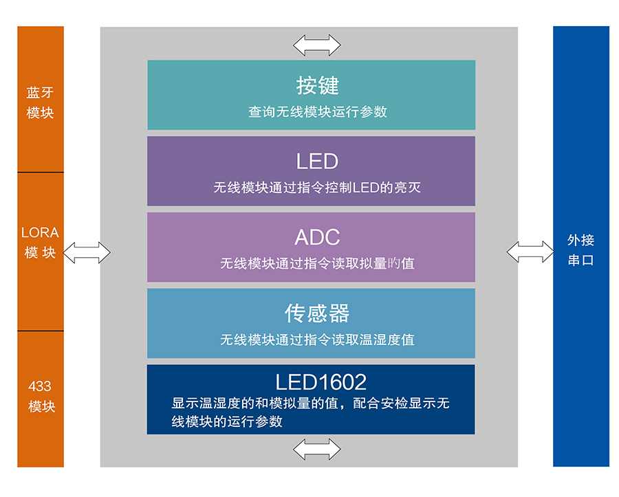物聯(lián)網(wǎng)網(wǎng)關評估板功能結構圖