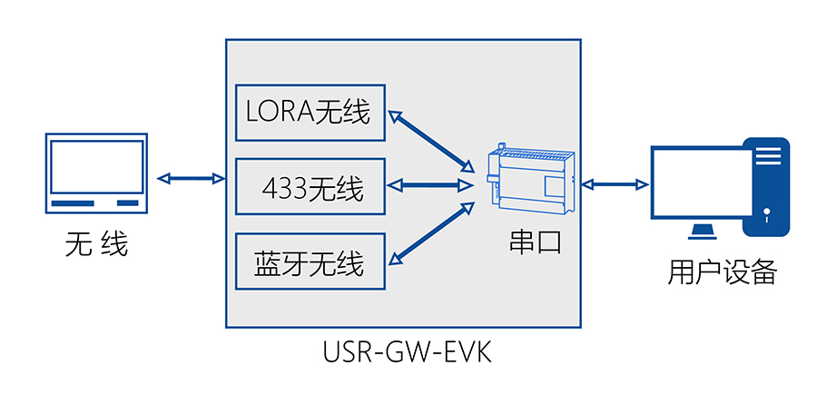 物聯(lián)網(wǎng)網(wǎng)關評估板數(shù)據(jù)通訊過程