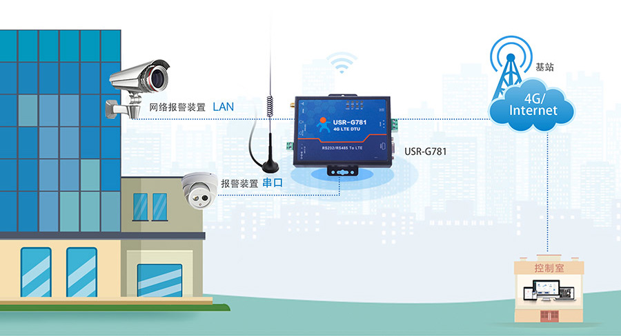 4G工業(yè)路由器的應(yīng)用場(chǎng)景：內(nèi)貿(mào)穿透特征更適用于監(jiān)控、安防