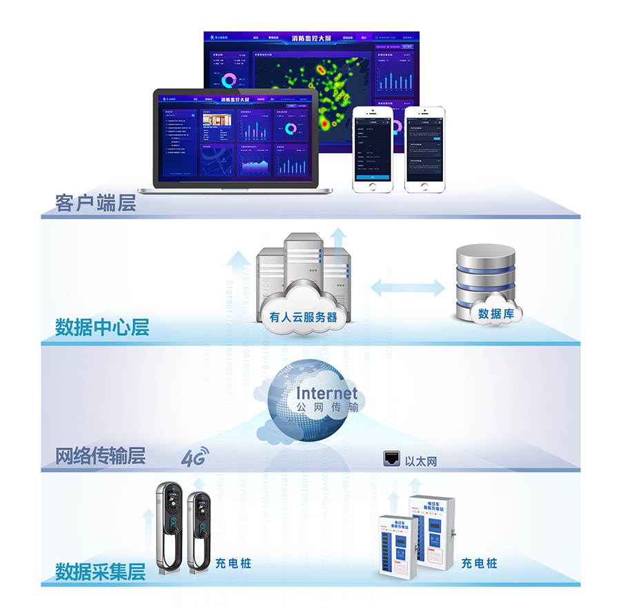 電動自行車充電樁聯(lián)網(wǎng)解決方案拓補(bǔ)圖