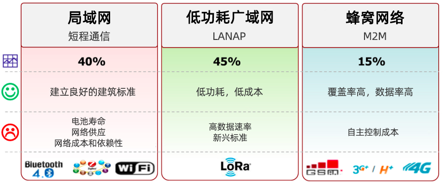 LPWAN，LoRa和LoRaWAN技術(shù)分別是什么,與其他技術(shù)的對(duì)比優(yōu)缺點(diǎn)是什么