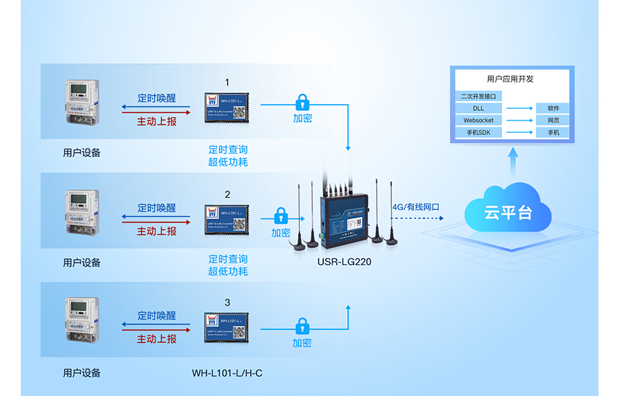 LoRa無(wú)線網(wǎng)關(guān)：多種工作模式應(yīng)用廣，時(shí)分復(fù)用干擾小