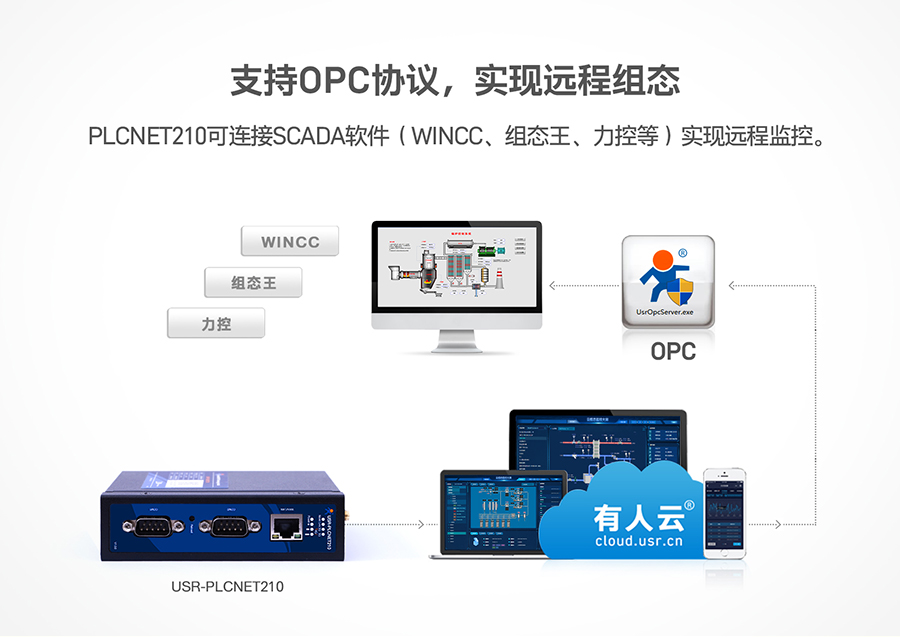 低成本PLC云網(wǎng)關(guān)：支持OPC協(xié)議，實(shí)現(xiàn)遠(yuǎn)程組態(tài)