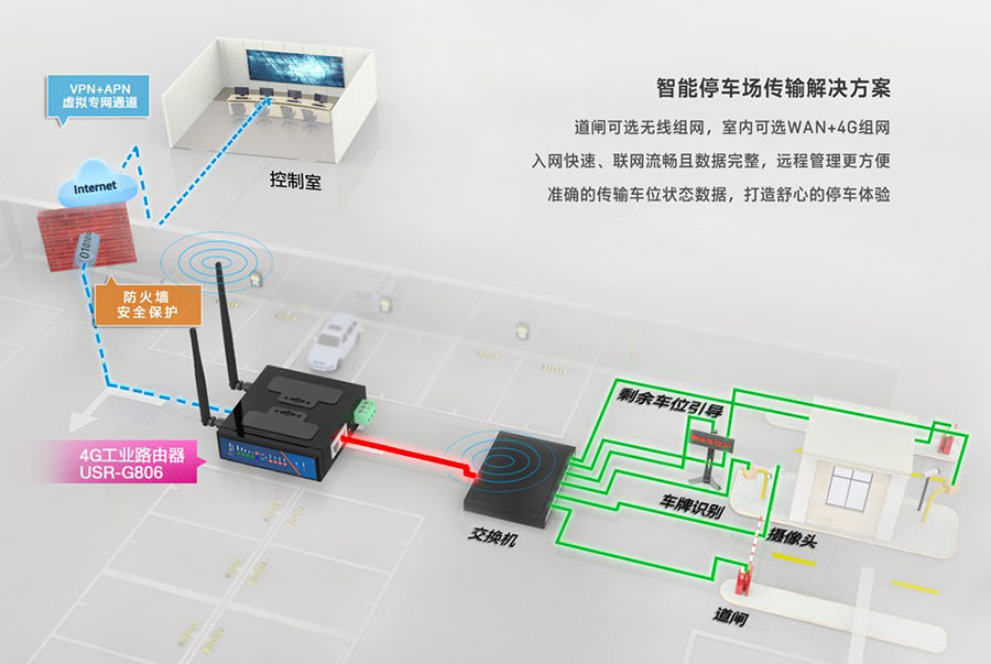 工業(yè)級(jí)路由器的智能停車場(chǎng)