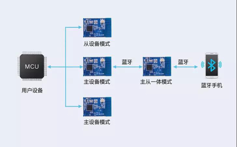 主從一體，多主多從—實(shí)現(xiàn)連接新維度