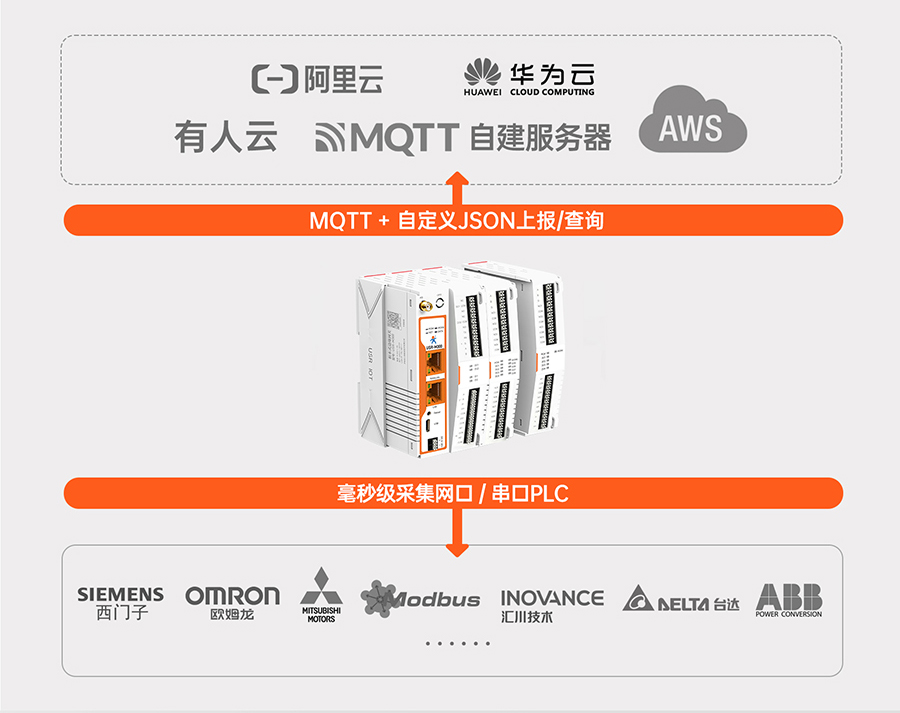 邊緣計算網(wǎng)關(guān)M300 超強(qiáng)的邊緣計算功能