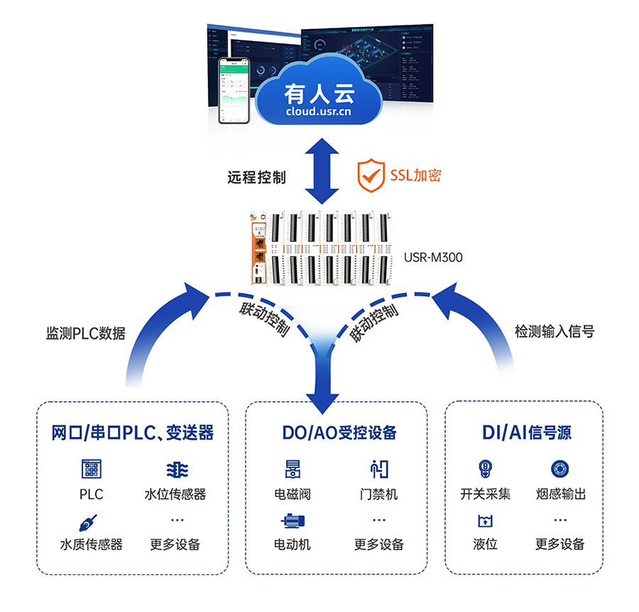 邊緣計算網(wǎng)關(guān) 遠程云端功能