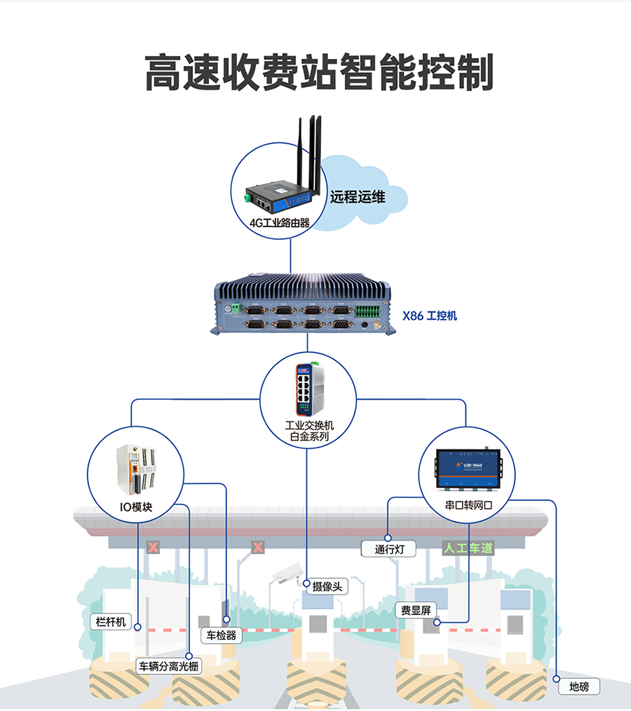 x86嵌入式工控機(jī)高速收費站智能控制應(yīng)用